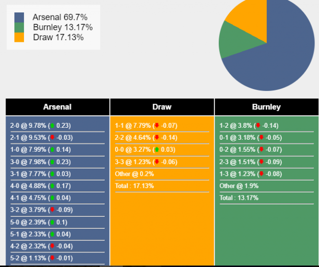 Nhận định, dự đoán Arsenal vs Burnley, 22h00 ngày 11/11/2023 354714