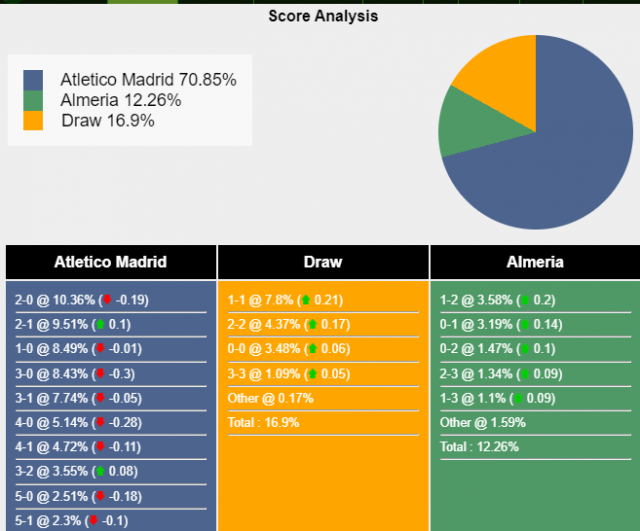 Nhận định, dự đoán Atletico Madrid vs Almeria, 20h00 ngày 10/12/2023 370364