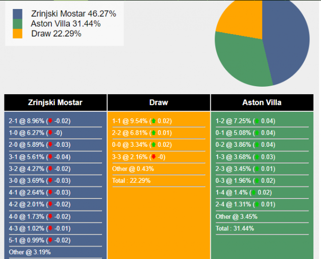 Nhận định, dự đoán Zrinjski Mostar vs Aston Villa, 0h45 ngày 15/12/2023 372574