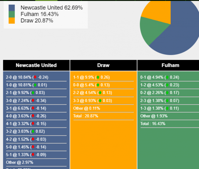 Nhận định, dự đoán Newcastle vs Fulham, 22h00 ngày 16/12/2023 373862