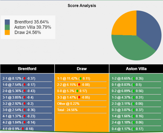 Nhận định, dự đoán Brentford vs Aston Villa, 21h00 ngày 17/12/2023 374263
