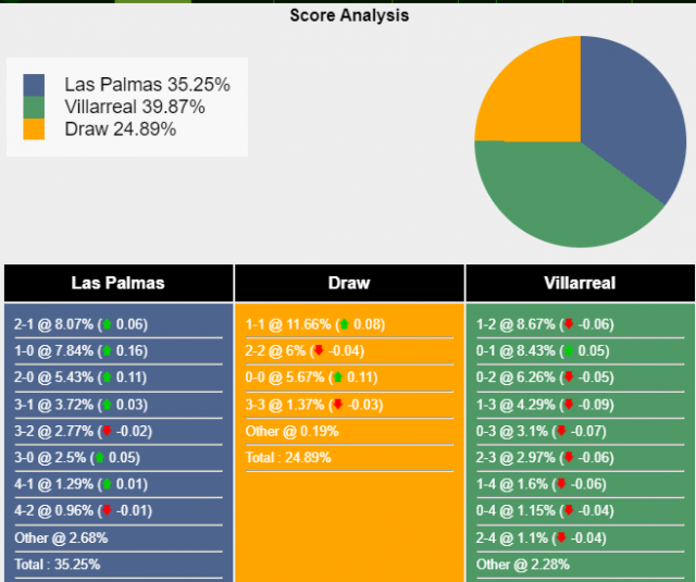 Nhận định, dự đoán Las Palmas vs Villarreal, 20h00 ngày 13/01/2024 389303