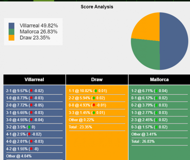 Nhận định, dự đoán Villareal vs Mallorca, 22h15 ngày 20/01/2024 393894