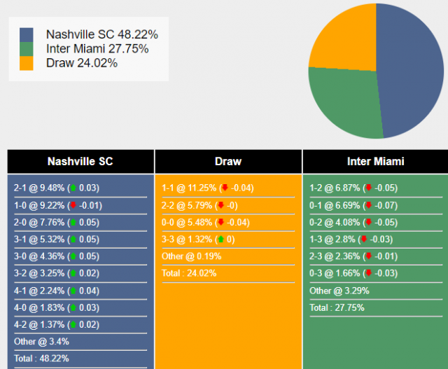 Nhận định, dự đoán Nashville vs Inter Miami, 09h00 ngày 08/03/2024 417957