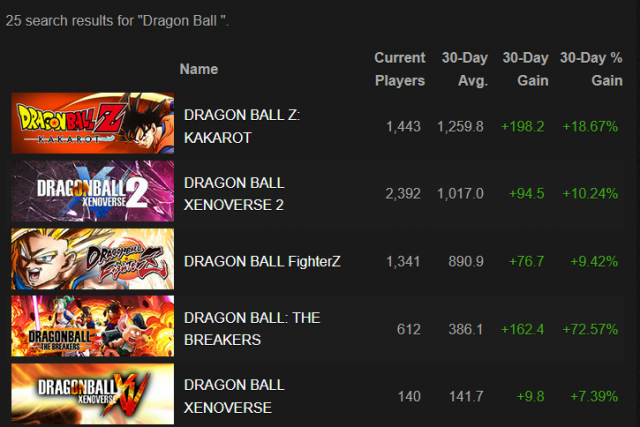 Người chơi Dragon Ball tăng đột biến sau khi tác giả qua đời 419635