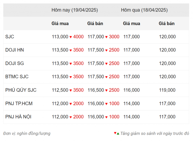 Giá vàng hôm nay trưa 19/4: Giảm cực mạnh 622833