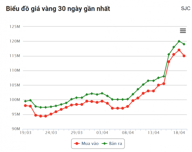 Giá vàng hôm nay trưa 19/4: Giảm cực mạnh 622834