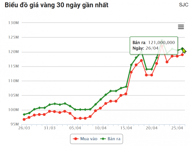 Giá vàng hôm nay trưa 26/4: Đồng loạt tăng 626274