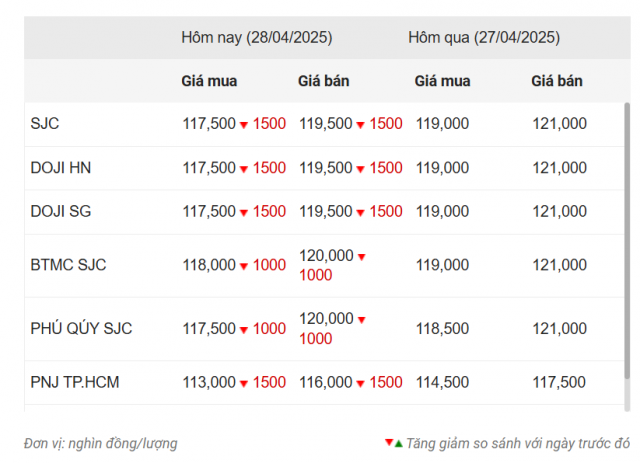 Giá vàng hôm nay trưa 28/4: Đồng loạt giảm sâu 627198