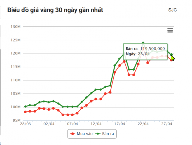 Giá vàng hôm nay trưa 28/4: Đồng loạt giảm sâu 627200