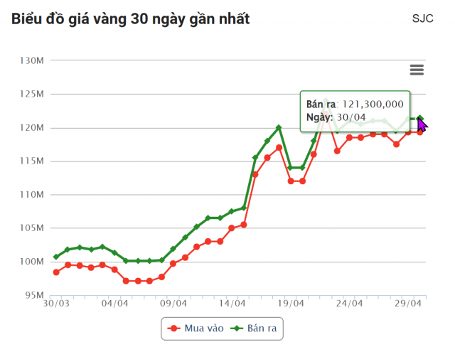 Giá vàng hôm nay trưa 30/4: Quay đầu giảm mạnh 628098
