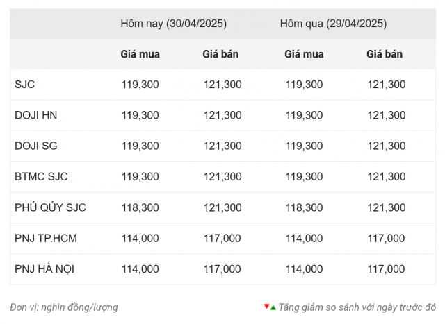Giá vàng hôm nay trưa 30/4: Quay đầu giảm mạnh 628097