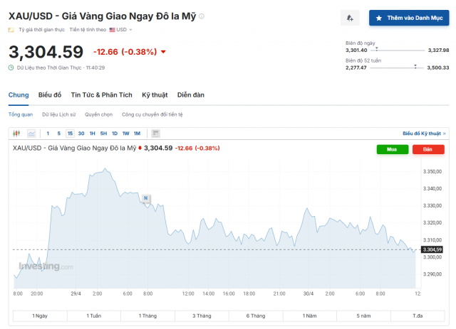 Giá vàng hôm nay trưa 30/4: Quay đầu giảm mạnh 628099