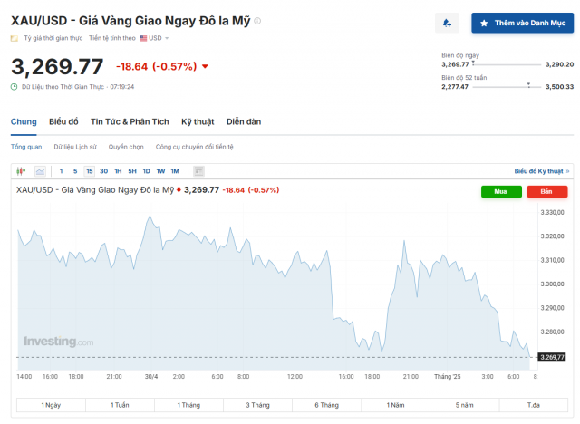 Giá vàng hôm nay sáng 1/5: Rơi thẳng đứng, thủng mốc hỗ trợ 628343