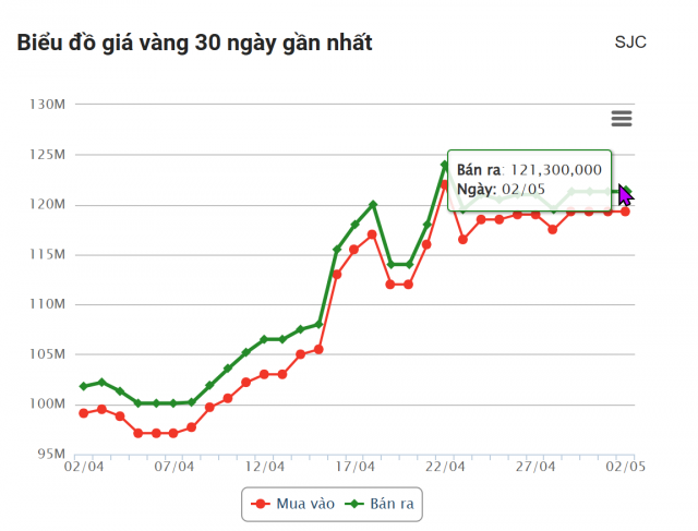 Giá vàng hôm nay trưa 2/5: Có dấu hiệu hồi phục 628880