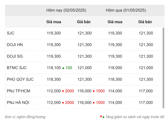 Giá vàng hôm nay trưa 2/5: Có dấu hiệu hồi phục 628868