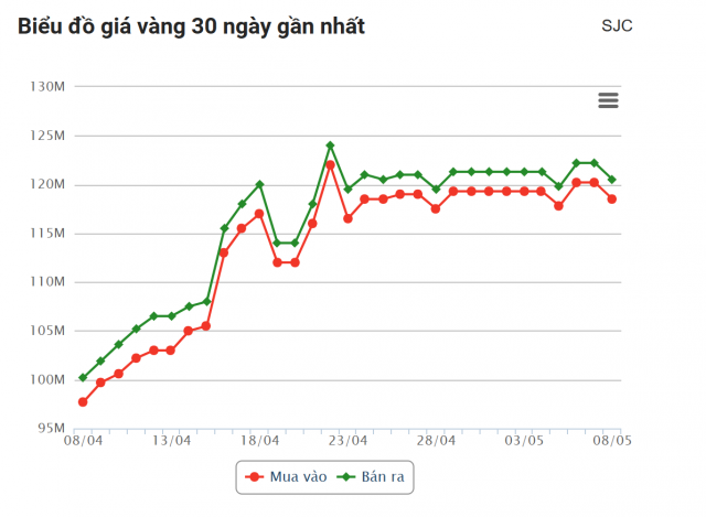 Giá vàng hôm nay chiều 8/5: Quay đầu giảm mạnh 631722