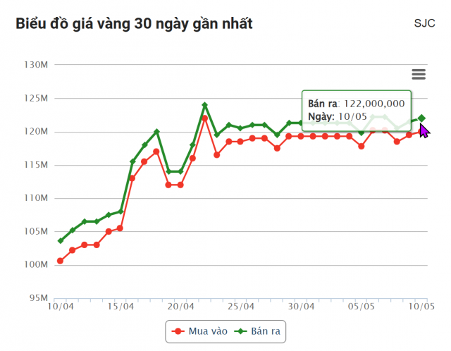Giá vàng hôm nay chiều 10/5: Đồng loạt tăng vọt 632823