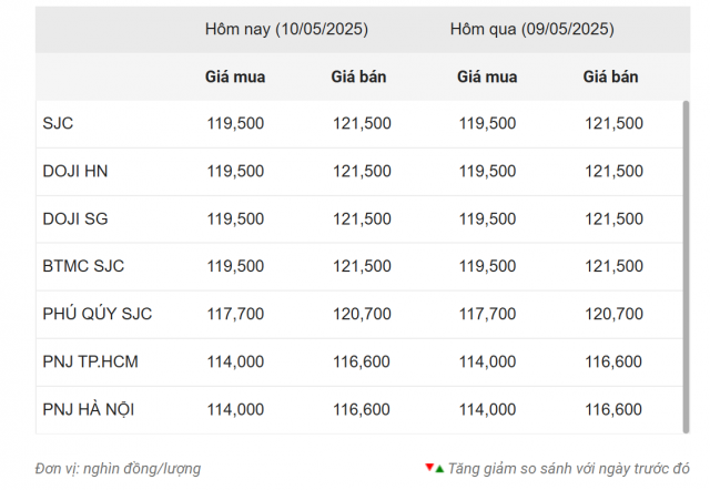 Giá vàng hôm nay sáng 10/5: Vàng thế giới tăng mạnh 632607