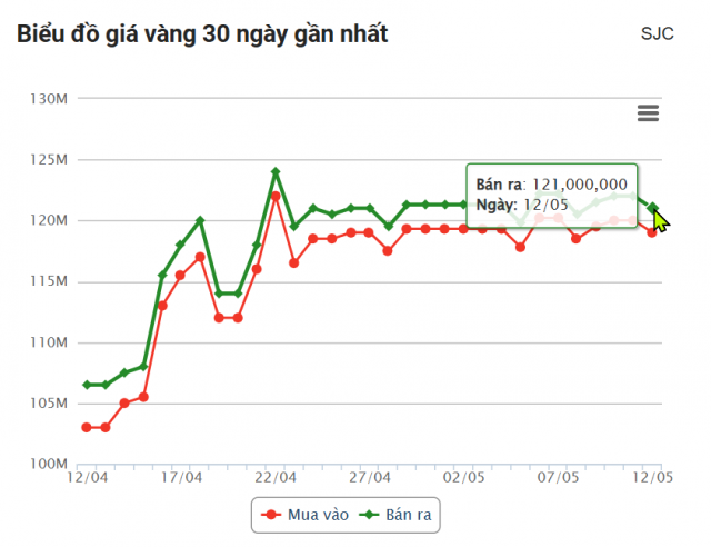 Giá vàng hôm nay trưa 12/5: Cắm đầu giảm sâu 633539