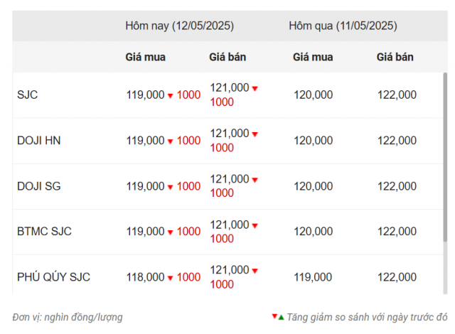 Giá vàng hôm nay sáng 12/5: SJC 'neo' ở ngưỡng 122 triệu đồng 633445
