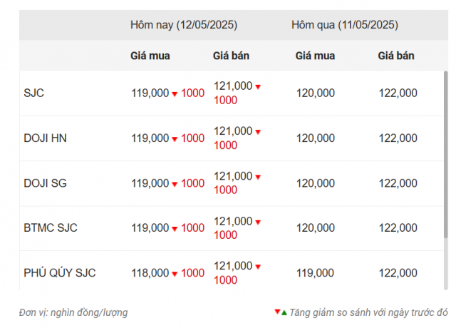 Giá vàng hôm nay trưa 12/5: Cắm đầu giảm sâu 633541