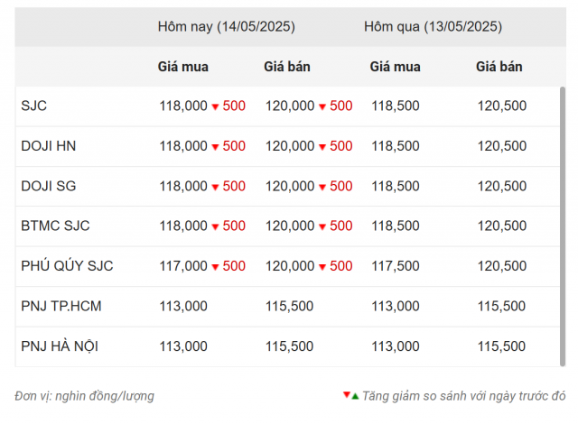 Bảng giá vàng hôm nay 14/5/2025 tính đến 18h30