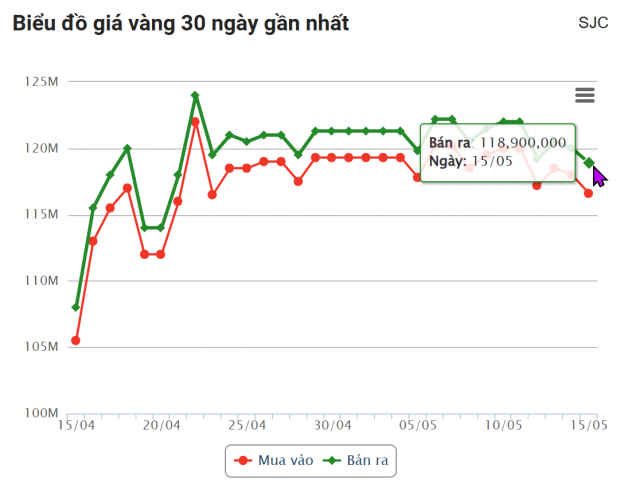 Giá vàng hôm nay sáng 15/5: Vàng thế giới lại thủng mốc 3200! 634979