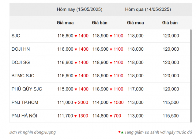 Giá vàng hôm nay sáng 15/5: Vàng thế giới lại thủng mốc 3200! 634977
