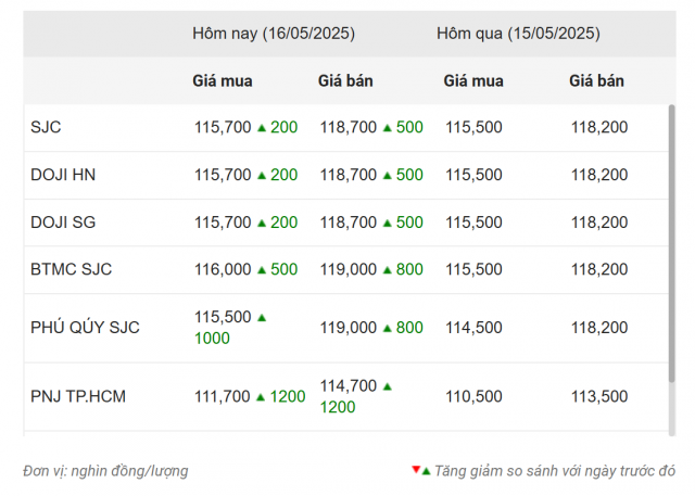 Giá vàng hôm nay chiều 16/5: PNJ bứt phá 635658