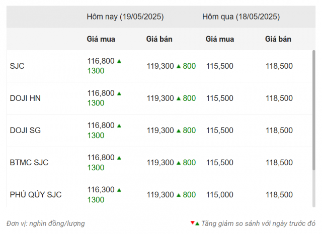 Giá vàng hôm nay trưa 18/5: SJC bật tăng trở lại 636914