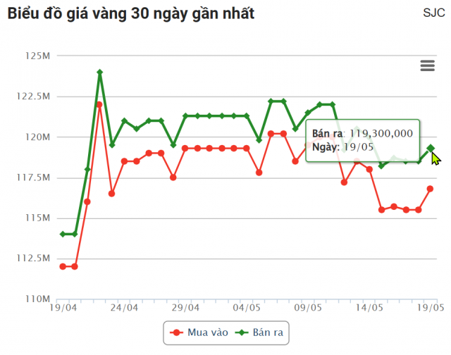 Giá vàng hôm nay trưa 18/5: SJC bật tăng trở lại 636915