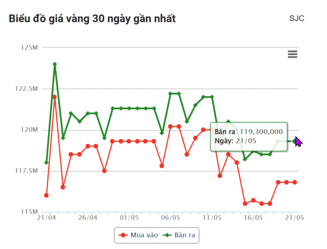 Giá vàng hôm nay sáng 21/5: Tiếp đà hồi phục 637665