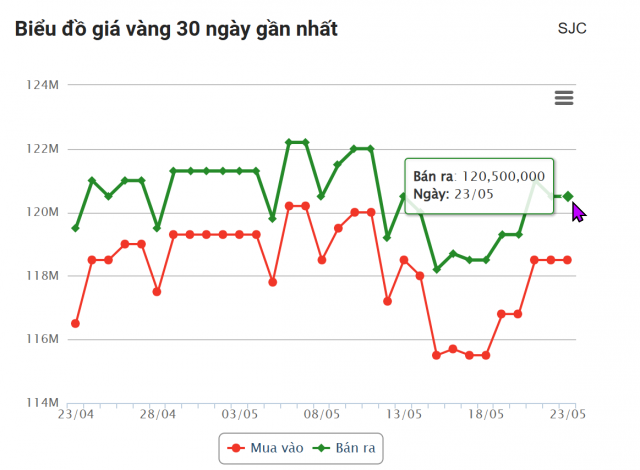 Giá vàng hôm nay tối 23/5: Tiếp tục giảm 639195