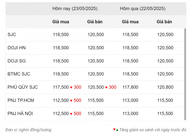 Giá vàng hôm nay tối 23/5: Tiếp tục giảm 639194