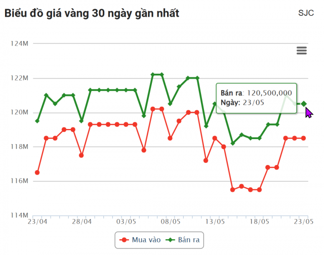 Giá vàng hôm nay chiều 23/5: SJC biến động khó lường 639029