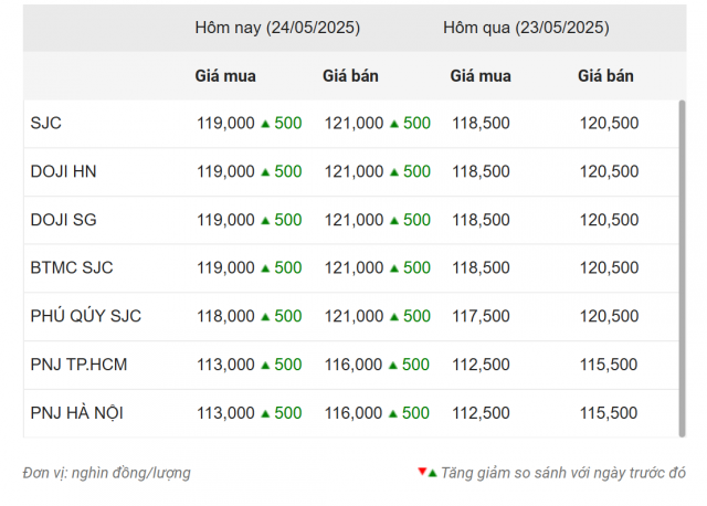 Giá vàng hôm nay chiều 24/5: SJC tăng phi mã 639593