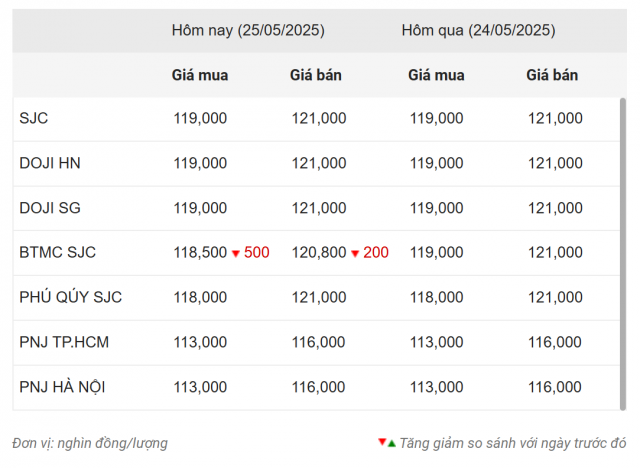 Giá vàng hôm nay tối 25/5: Giảm nhẹ 639948