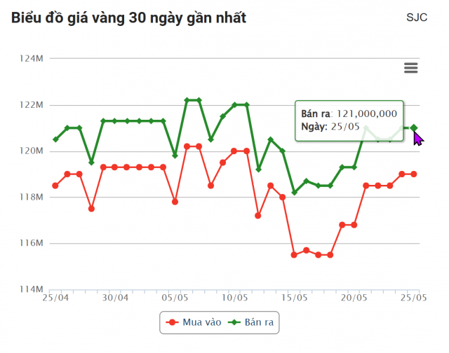 Giá vàng hôm nay tối 25/5: Giảm nhẹ 639949
