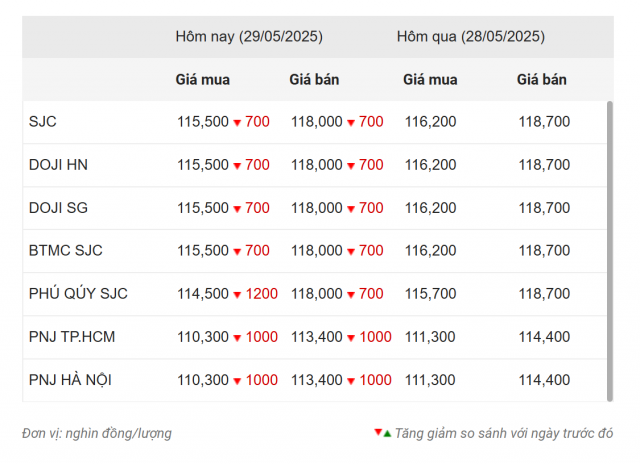Giá vàng hôm nay tối 11/5: Đồng loạt giảm sâu 642148