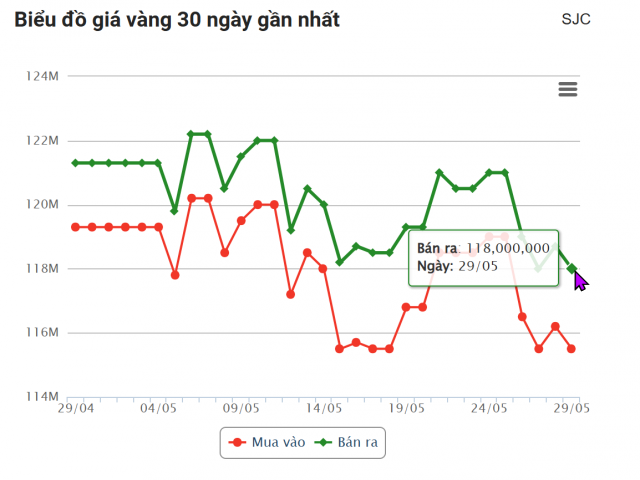 Giá vàng hôm nay tối 11/5: Đồng loạt giảm sâu 642149