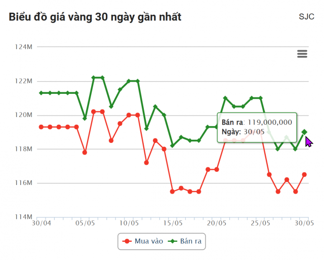 Giá vàng hôm nay sáng 30/5: Lấy lại mốc 3300 642357