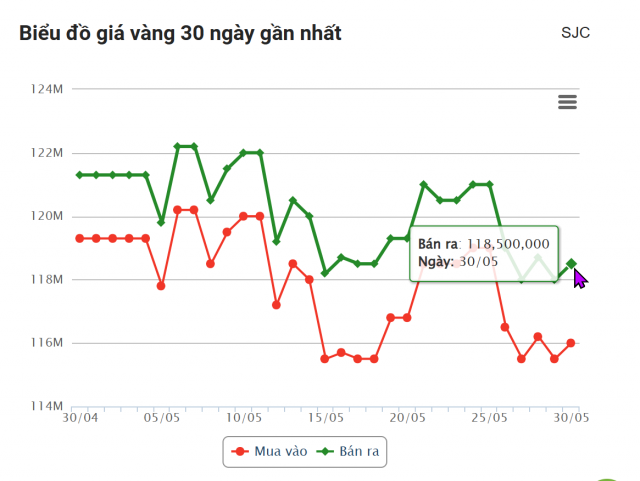 Giá vàng hôm nay tối 30/5: Bật tăng trở lại 642690