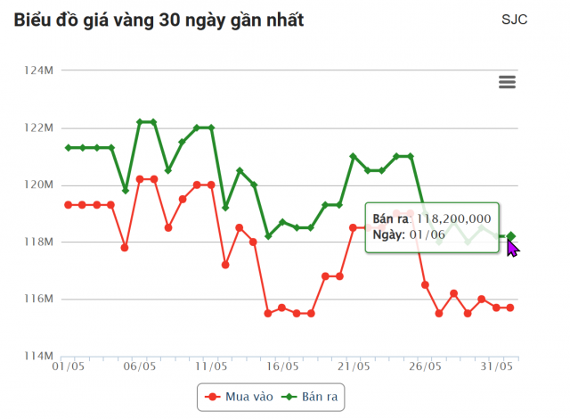 Giá vàng hôm nay sáng 1/6: Nín thở chờ đợi 643192