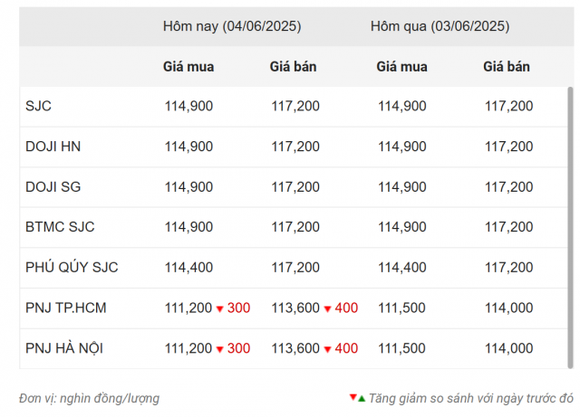 Giá vàng hôm nay trưa 4/6: Đi ngang 644588