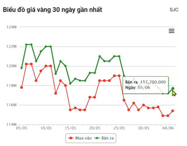 Giá vàng hôm nay trưa 5/6: Sắc xanh bao phủ 645075