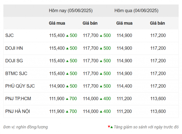 Giá vàng hôm nay sáng 5/6: Tăng mạnh 645020