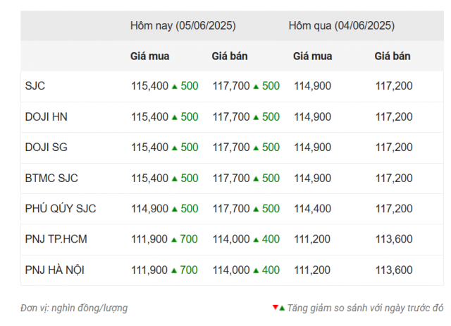 Giá vàng hôm nay trưa 5/6: Sắc xanh bao phủ 645074