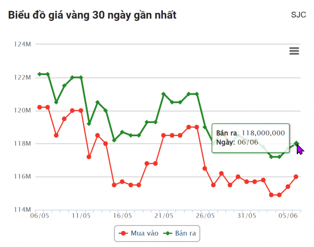 Giá vàng hôm nay chiều 6/6: Vàng miếng đồng loạt tăng 645755