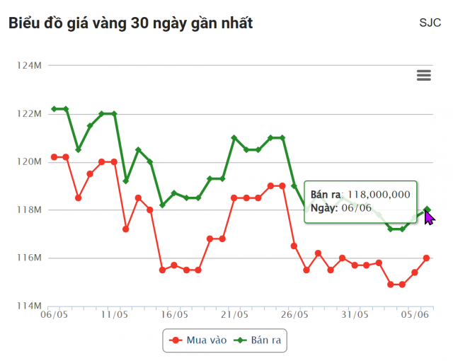 Giá vàng hôm nay sáng 6/6: SJC, BTMC lại tăng vọt 645637